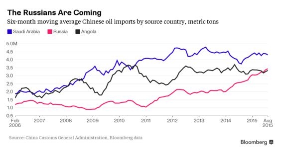 沙特、俄罗斯、安哥拉三国2006年2月至2015年8月对中国石油出口走势图