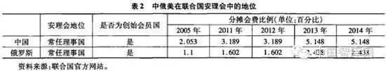 中俄美在联合国安理会中的地位