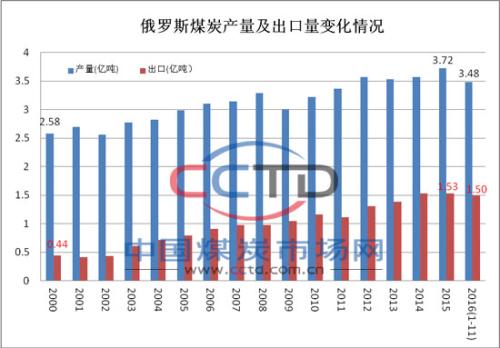 俄罗斯 煤炭产量 出口