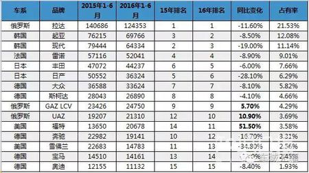 “战斗民族”俄罗斯为何没有牛X的汽车品牌？